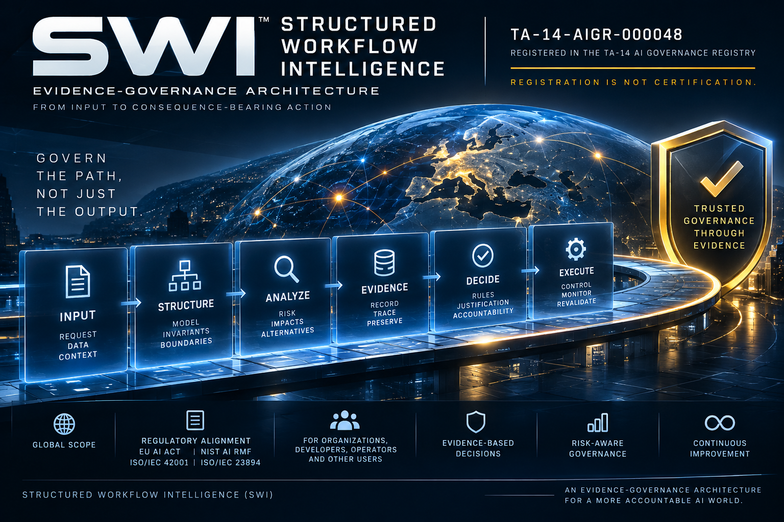 Structured Workflow Intelligence governance workflow teaching visual